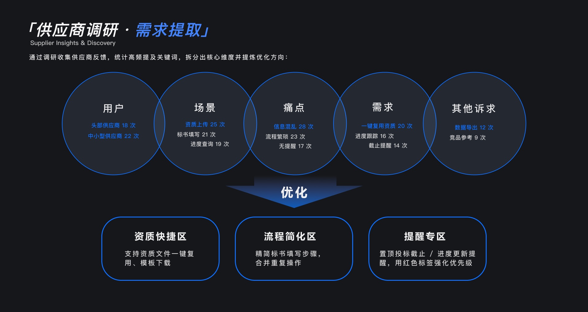 业务目标拆解及问题诊断