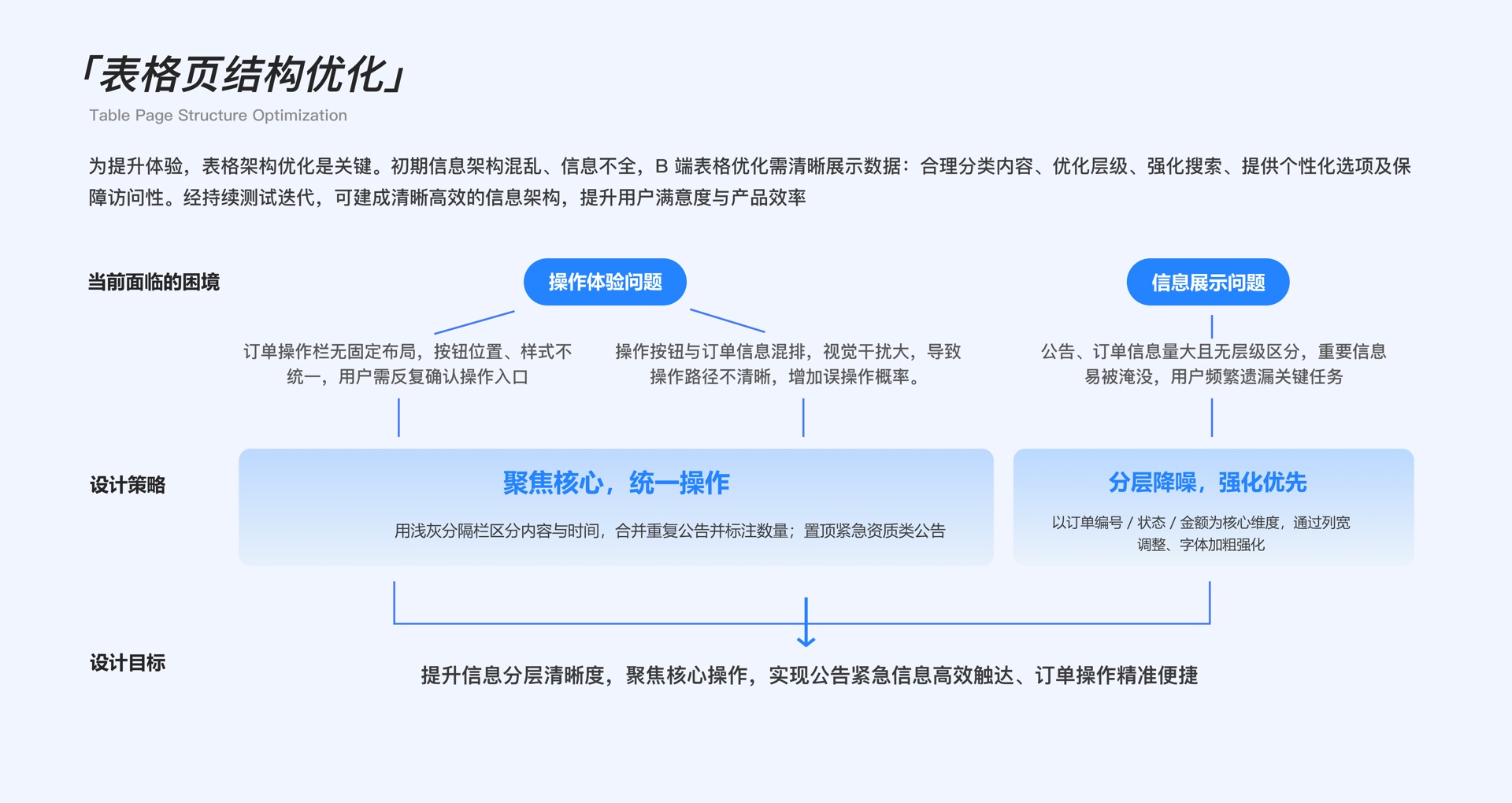 顶部标签区·信息降噪+强化重点